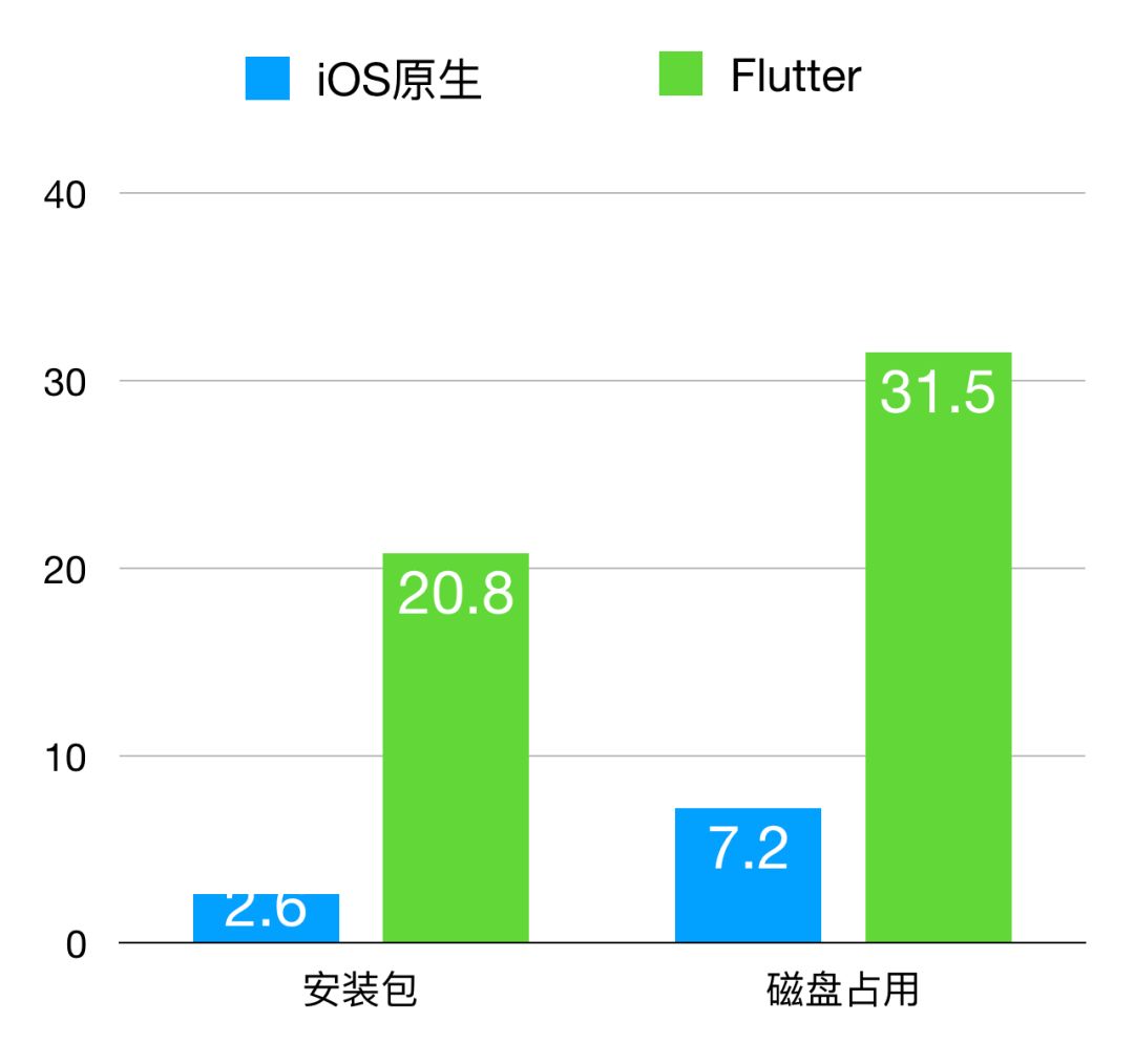 iOS 原生 vs. Flutter 评测