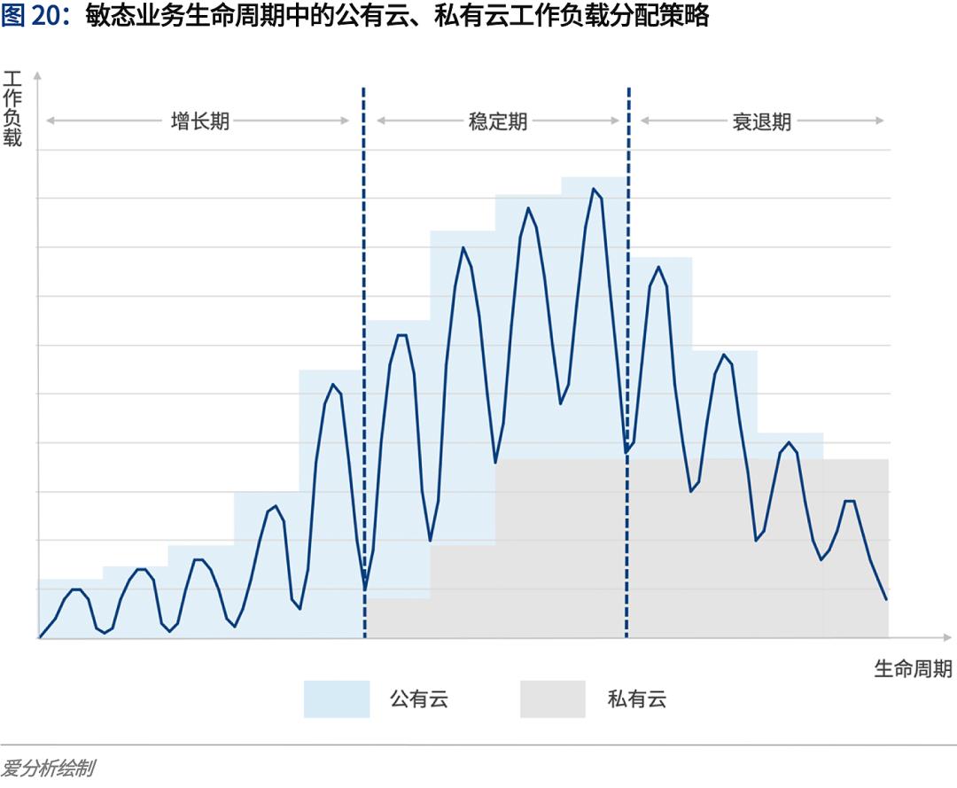 云计算2020：多云趋势下的挑战与应对