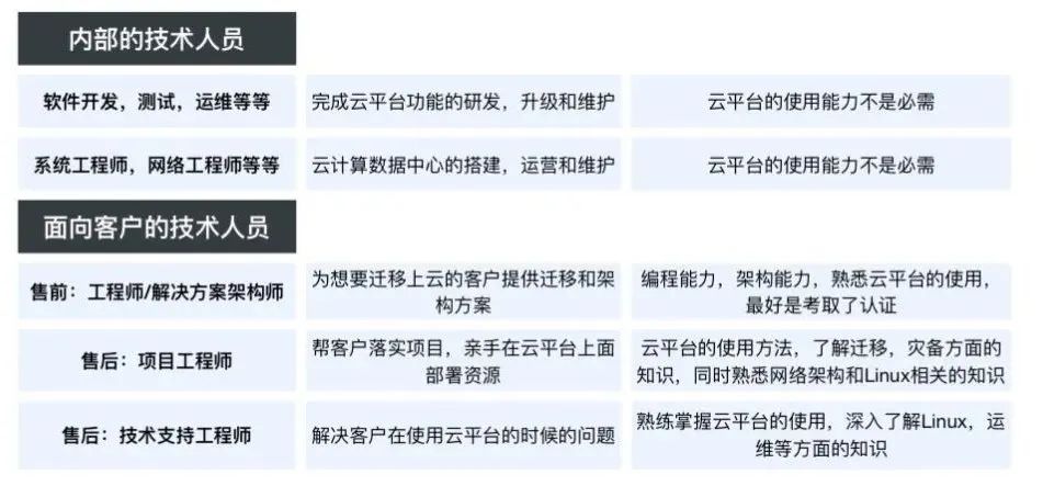 云计算从入门到入行，你想知道的都在这里了