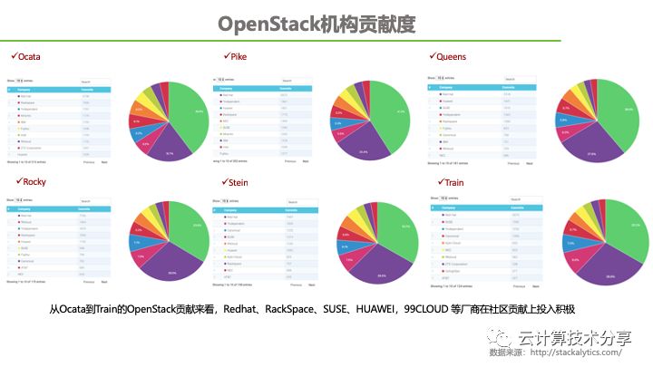 云计算架构技术分享（2）-OpenStack开源社区演进