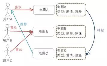 推荐算法-基础