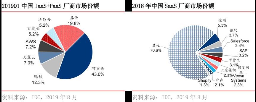 万亿级云计算市场：SaaS、云安全、云管理服务（云MSP）投资价值突显 | 时代伯乐观点