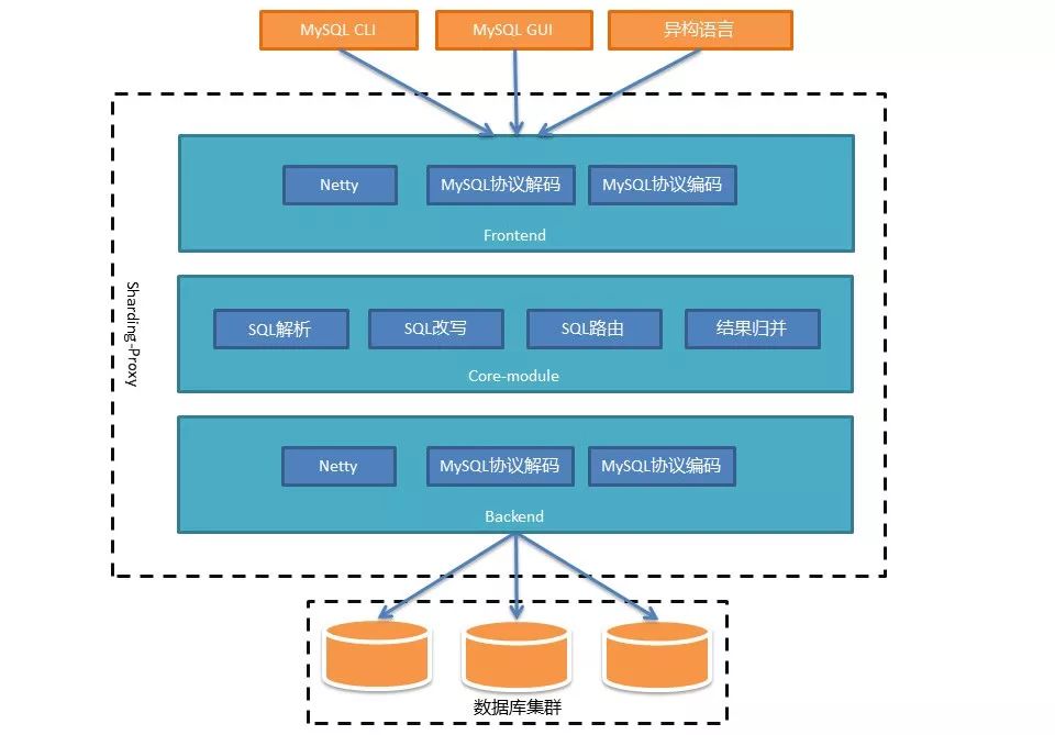 揭秘Sharding-Proxy——面向DBA的数据库中间层(有彩蛋)