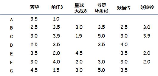 通过两种推荐算法思路，给你推荐的电影竟然是...？