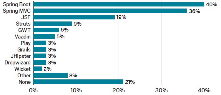 调查 10,500 名 Java 开发者发现，收费的 OracleJDK 仍是主流、IntelliJ IDEA 最受欢迎