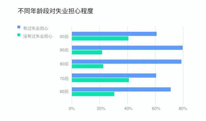 人社部发报告：未来5年云计算等新职业人才需求超3000万， 90后最担心失业