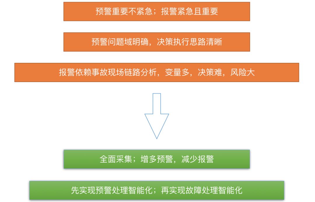 DBA的大救星：数据库智能运维探索与实践