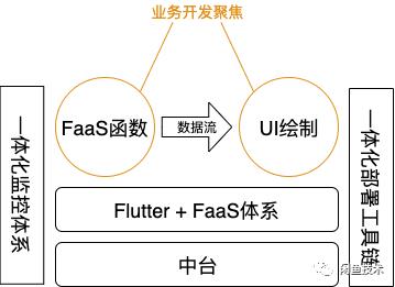 基于Flutter+FaaS的业务框架思考与实践