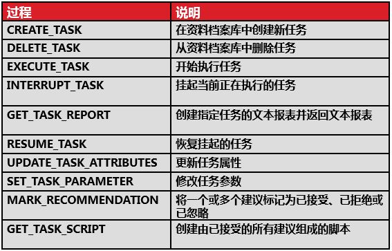 DBA系列技术干货 | 数据库维护