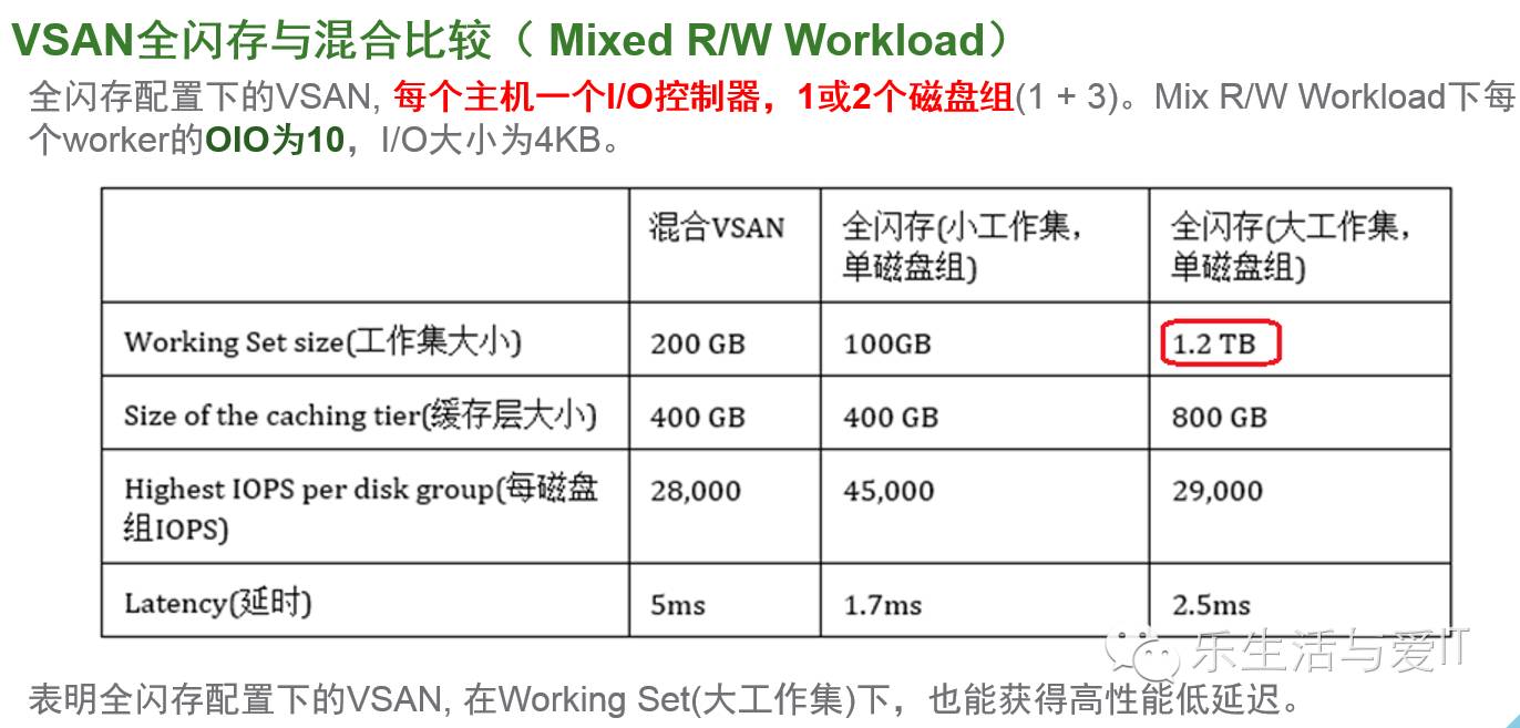 VSAN性能剖析及超融合架构性能测试工具-HCIBench简介 & 资料下载