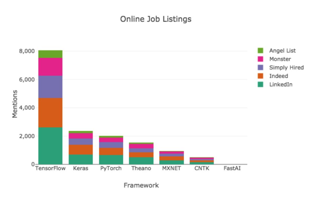 前沿 | 2018年最热门的深度学习框架？这份科学的排行榜可以告诉你