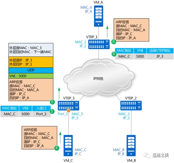 云计算和虚拟化都要用到的核心技术 VXLAN 网络，你掌握了吗？