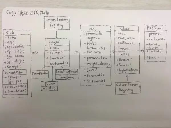 深度学习框架之Caffe源码解析