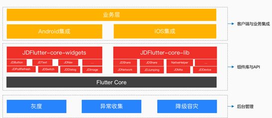 JDFlutter | 京东技术中台新一代跨平台开发框架