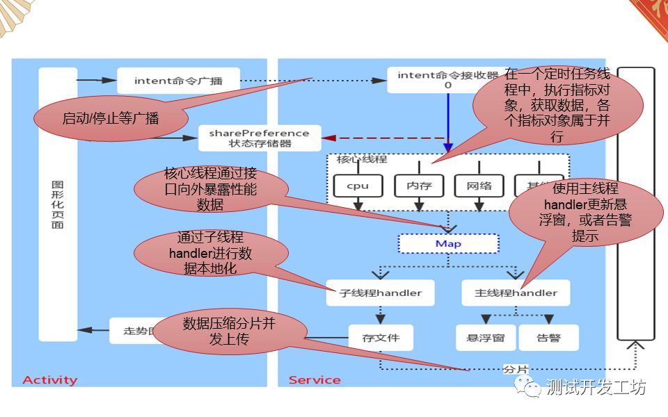 三万用户的app专项测试工具iTest进化之路