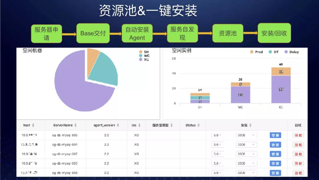 传统DBA将死？饿了么数据库自动化运维实践