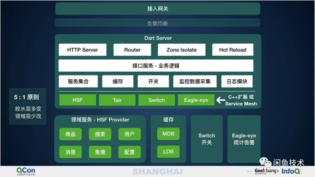 【QCon2018】Flutter & Dart三端一体化开发