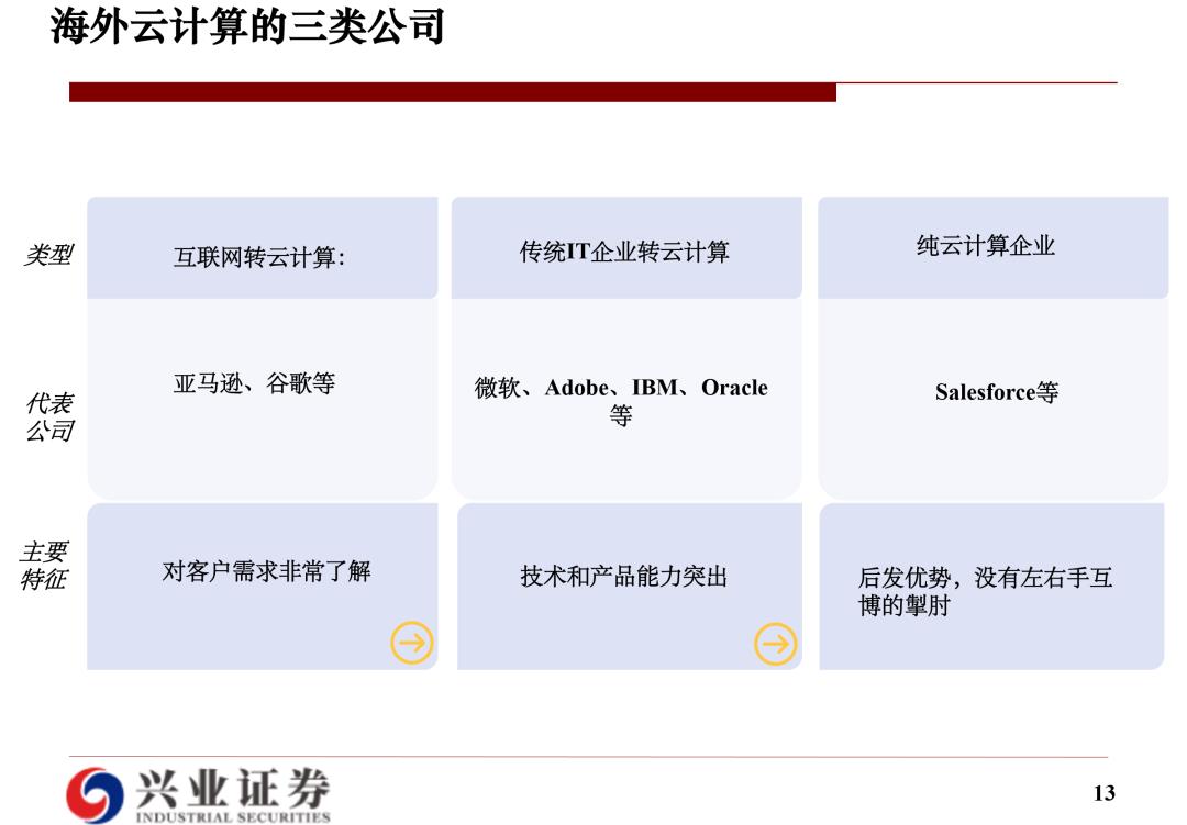 云计算研究框架：海外经验和国内实践