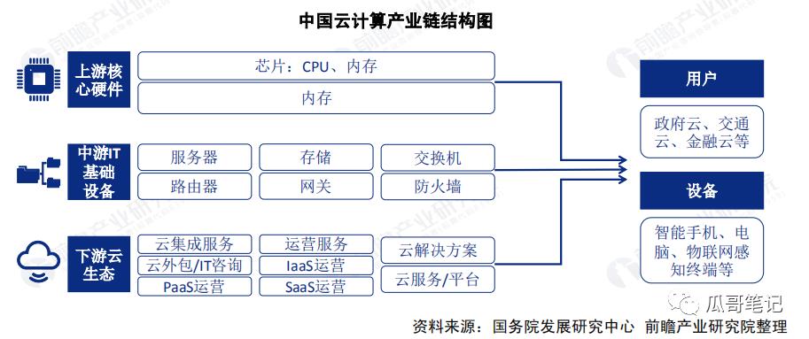 云计算—投资机会