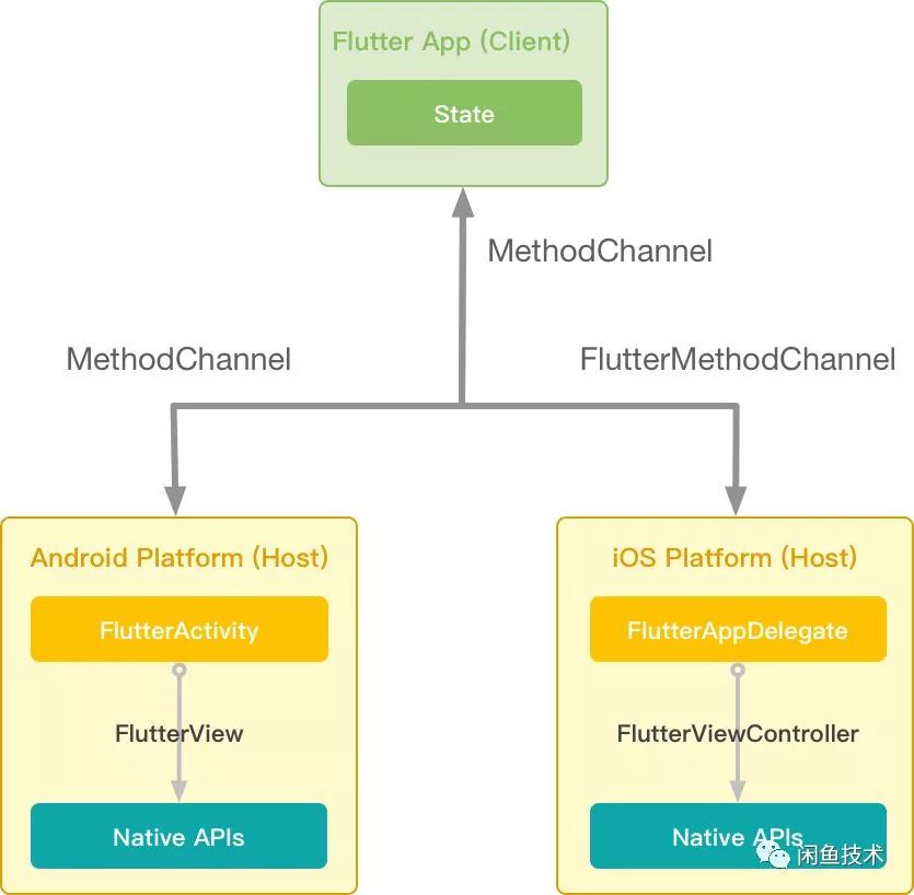 Flutter Plugin 调用 Native APIs