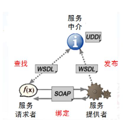 测试工具 || SoapUI 之 Web Services技术浅谈