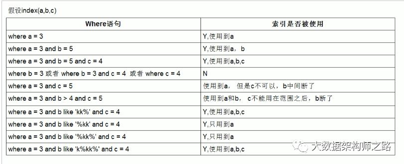 数据库表结构设计，sql性能分析与优化