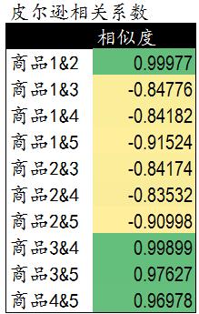 协同过滤推荐算法的原理及实现