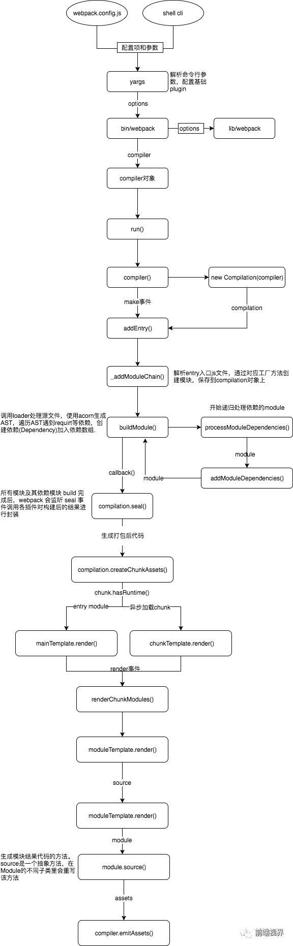 webpack之plugin内部运行机制