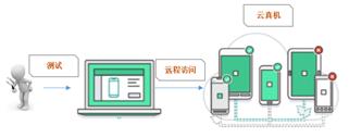 【测试工具】腾讯质量开放平台WeTest调研与实践