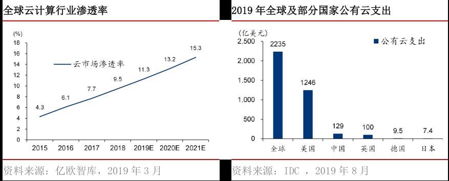 万亿级云计算市场：SaaS、云安全、云管理服务（云MSP）投资价值突显 | 时代伯乐观点