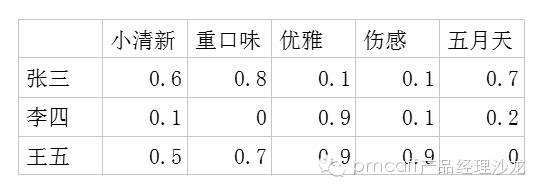 网易云音乐歌单的推荐算法解析