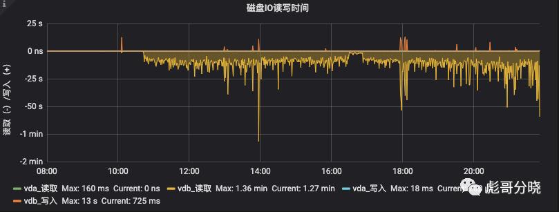 从Cassandra 数据库 IO 暴涨说起