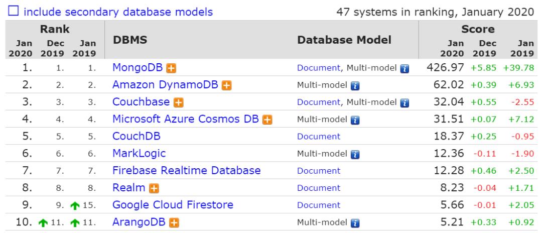 MySQL 拿下「2019 年度数据库」称号