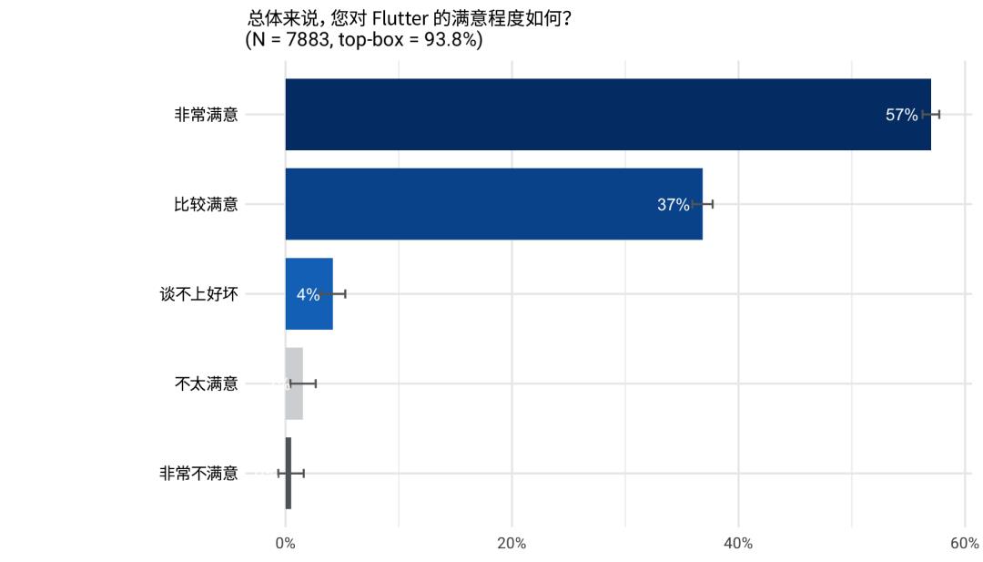 Flutter 季度调研结果分享 | 开发者的选择