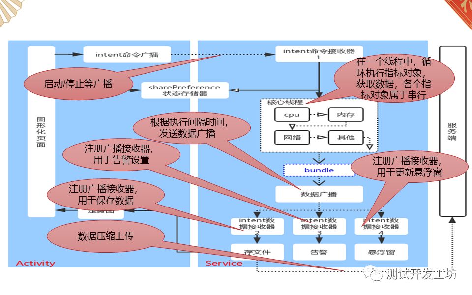 三万用户的app专项测试工具iTest进化之路