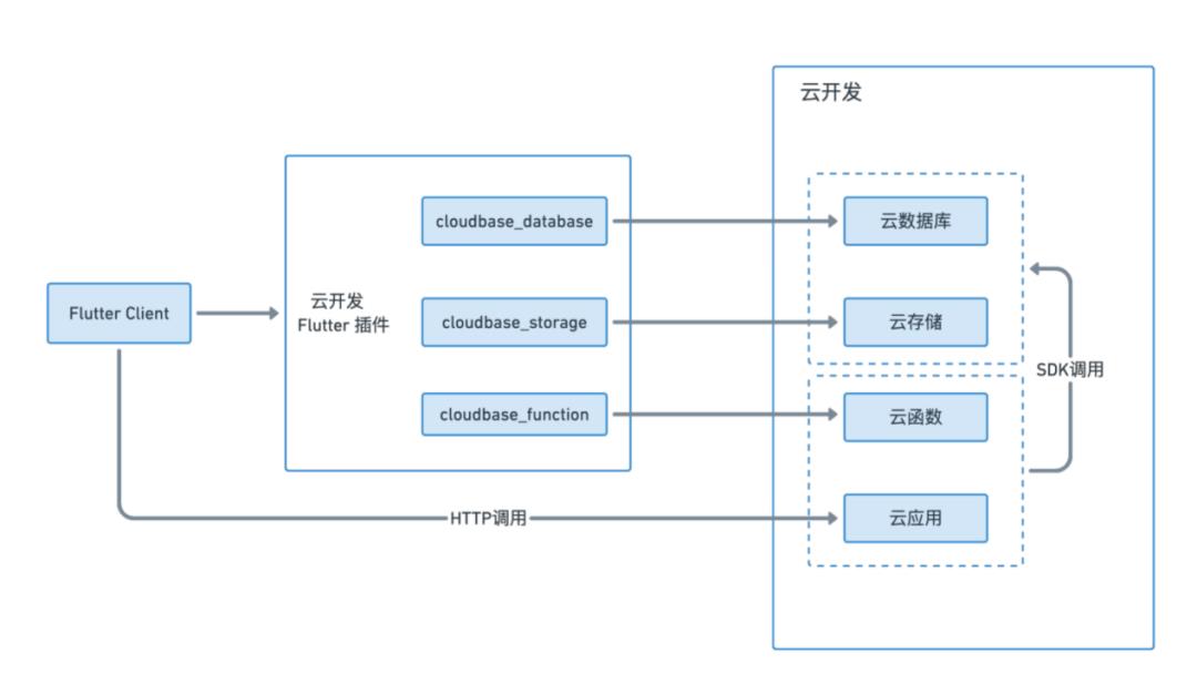 Flutter大前端模式为开发者带来哪些机遇和挑战？