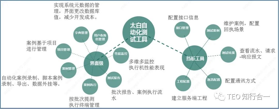 【知行合一·求是】建设太白测试工具，助力柜面生产安全