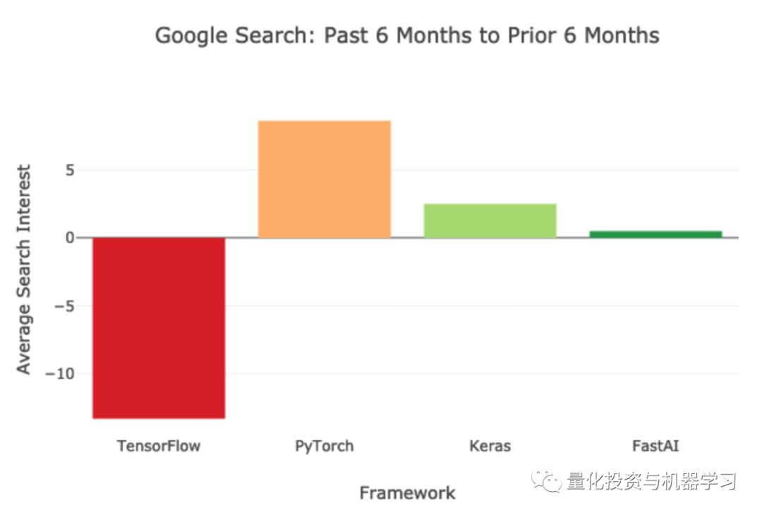 最新 | 哪个深度学习框架发展更快？TensorFlow还是PyTorch？