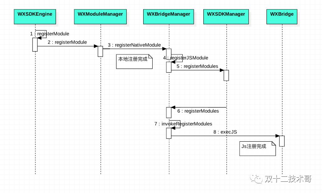 Weex系列（四）之Module源码解析