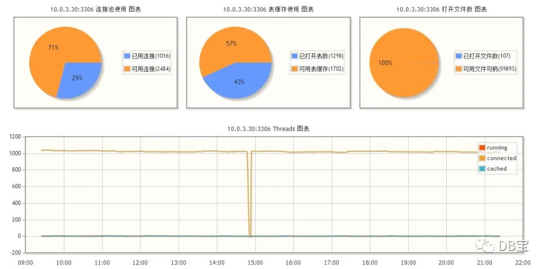 【DB宝5】分分钟拥有天兔（Lepus）数据库监控系统