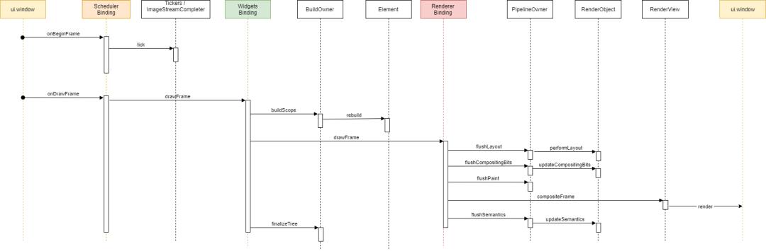 Flutter 内幕：Flutter 在内部是如何工作的？