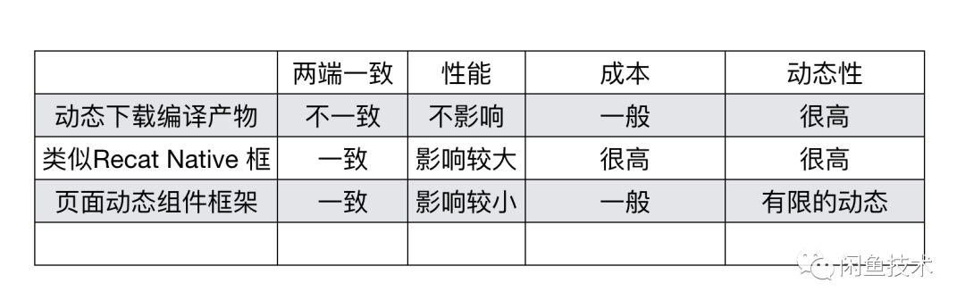 做了2个多月的设计和编码，我梳理了Flutter动态化的方案对比及最佳实现