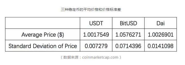 稳定币：引领Blockchain跨跃价值断崖