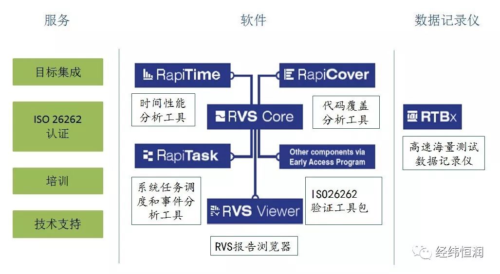 RVS — 面向目标硬件的软件性能测试工具