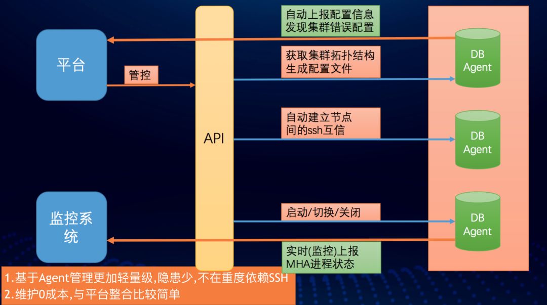 传统DBA将死？饿了么数据库自动化运维实践