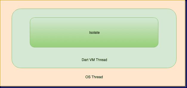 聊一聊Flutter Engine线程管理与Dart Isolate机制