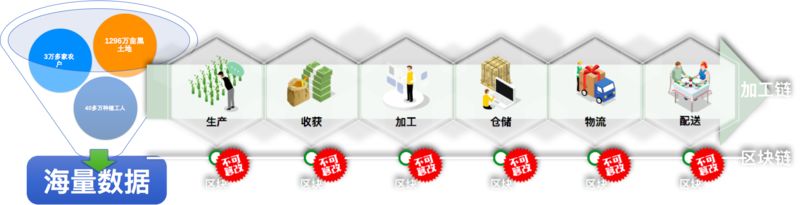 深入Blockchain：区块链安全应用落地实践