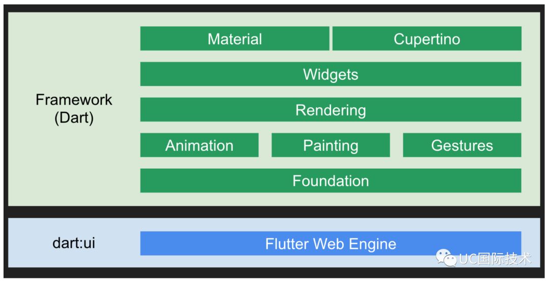 Hummingbird: 在Web上运行Flutter应用