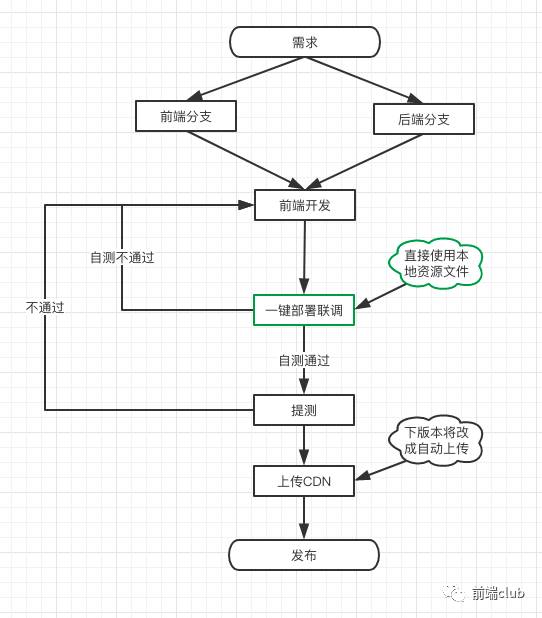 奇货商城重构—webpack自动化工程