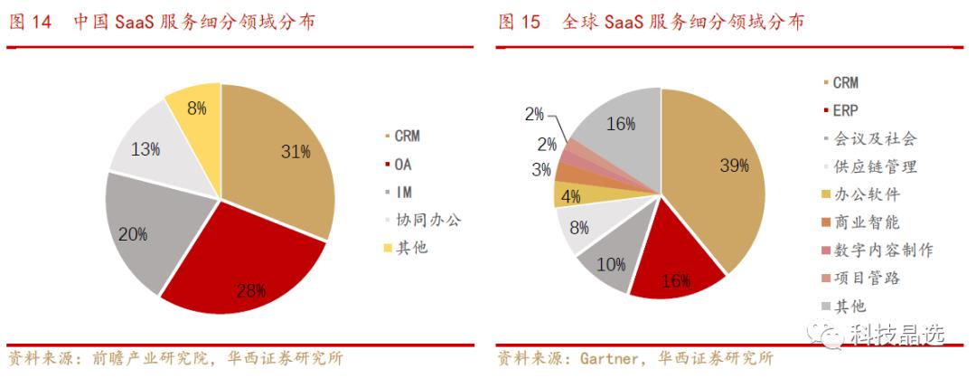 云计算|阿里云引领IaaS繁荣，SaaS龙头花落谁家？【华西计算机 刘泽晶团队】